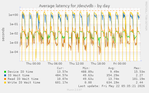 Average latency for /dev/vdb
