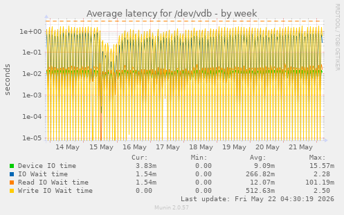 Average latency for /dev/vdb