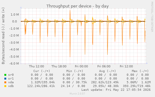 Throughput per device