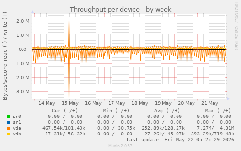 Throughput per device