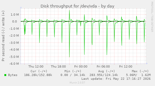 Disk throughput for /dev/vda