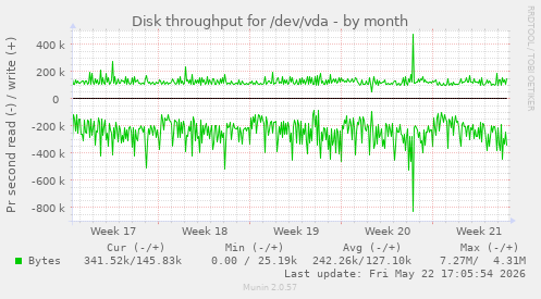 monthly graph