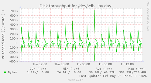 Disk throughput for /dev/vdb