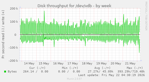 Disk throughput for /dev/vdb