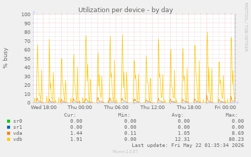 Utilization per device