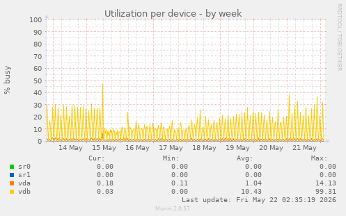 Utilization per device