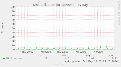 Disk utilization for /dev/vda
