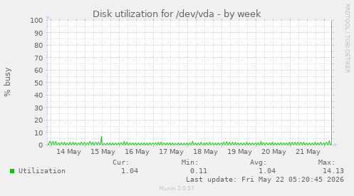 Disk utilization for /dev/vda