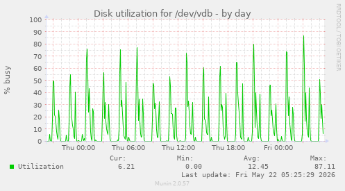 Disk utilization for /dev/vdb