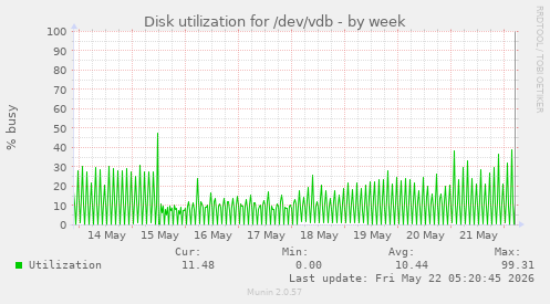 Disk utilization for /dev/vdb