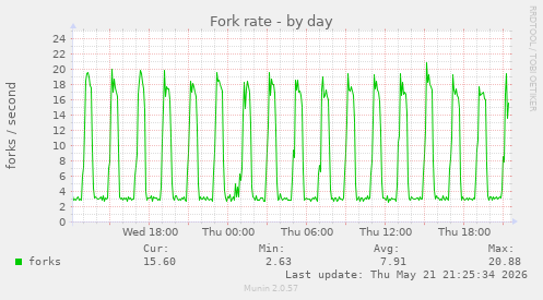 Fork rate