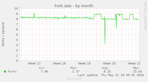 Fork rate