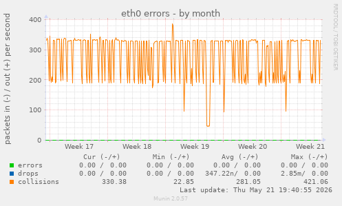 eth0 errors