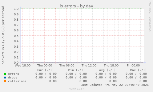 lo errors