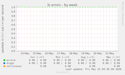 lo errors
