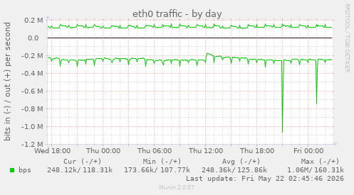 eth0 traffic