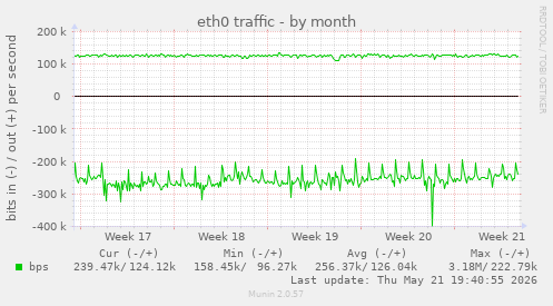 eth0 traffic