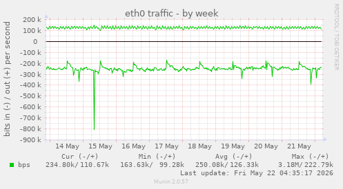 eth0 traffic