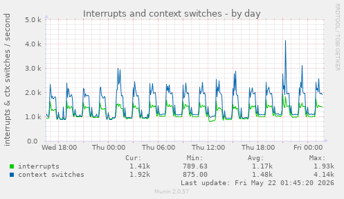 Interrupts and context switches
