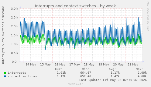 Interrupts and context switches
