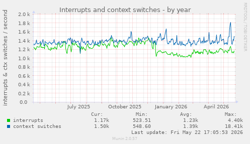 yearly graph