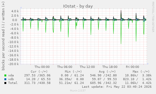 IOstat