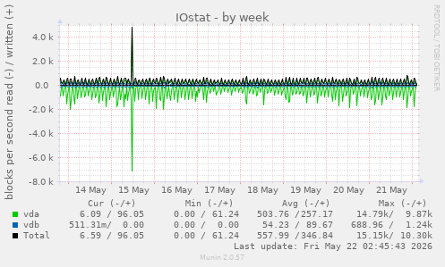IOstat