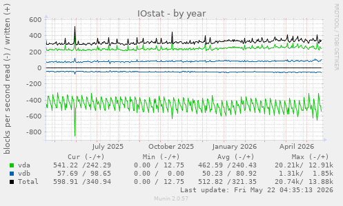 yearly graph