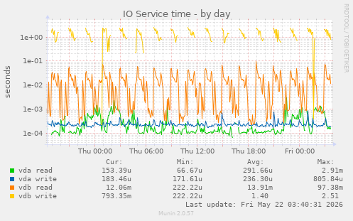 IO Service time