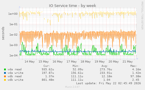 IO Service time
