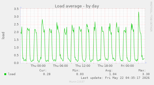 Load average