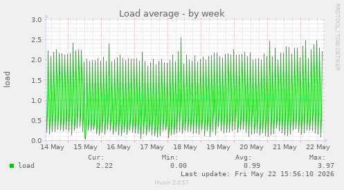 Load average
