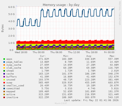 Memory usage