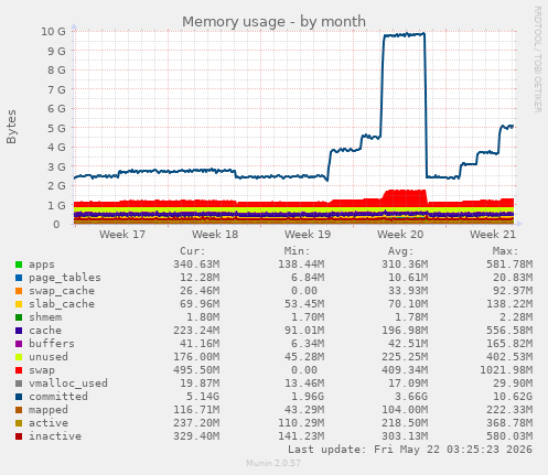 monthly graph