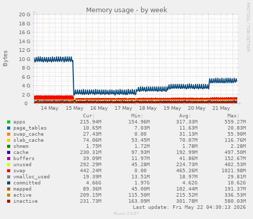 Memory usage