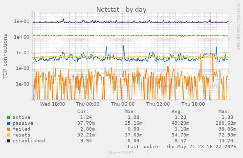 Netstat