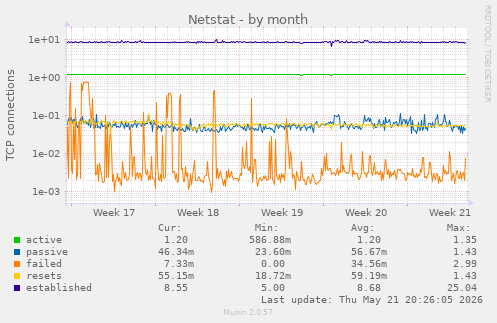 Netstat