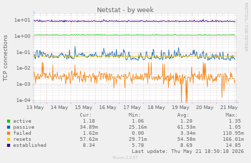 Netstat
