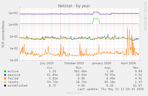 Netstat