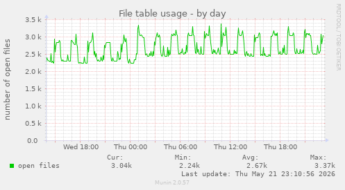 File table usage