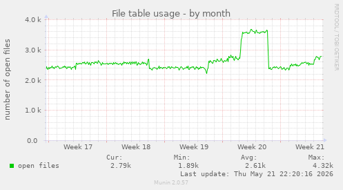 File table usage