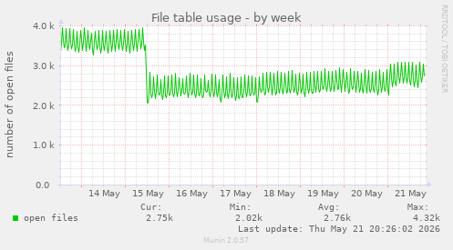 File table usage