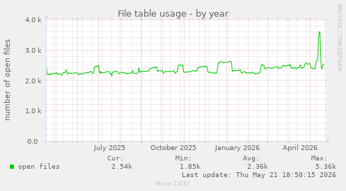 File table usage