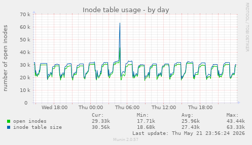 daily graph