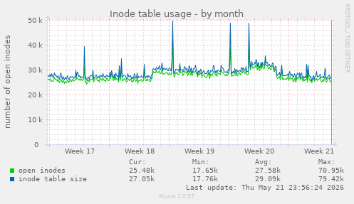 monthly graph