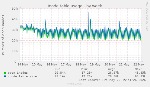 weekly graph