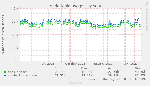 Inode table usage