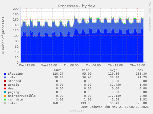 Processes