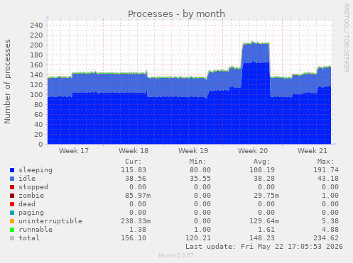Processes