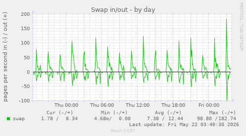Swap in/out
